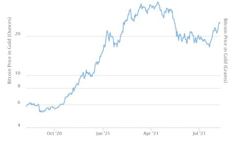 由于比特币坚挺，闪电崩盘震动黄金市场