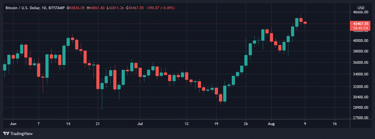 黄金闪崩：黄金的损失会是比特币 (BTC) 的收益吗？