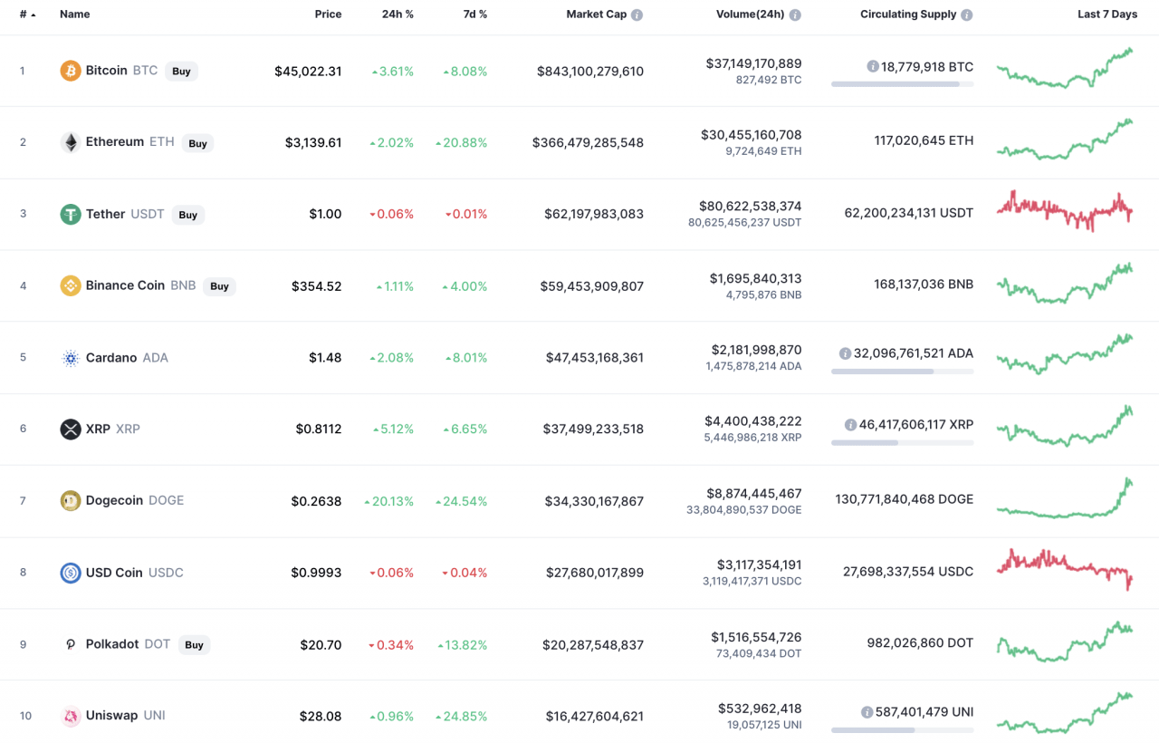 CoinMarketCap 的顶级代币