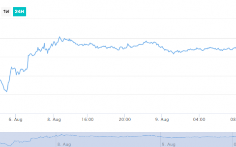 在 7 月的通货膨胀报告中，比特币的价格超过了 45,000 美元