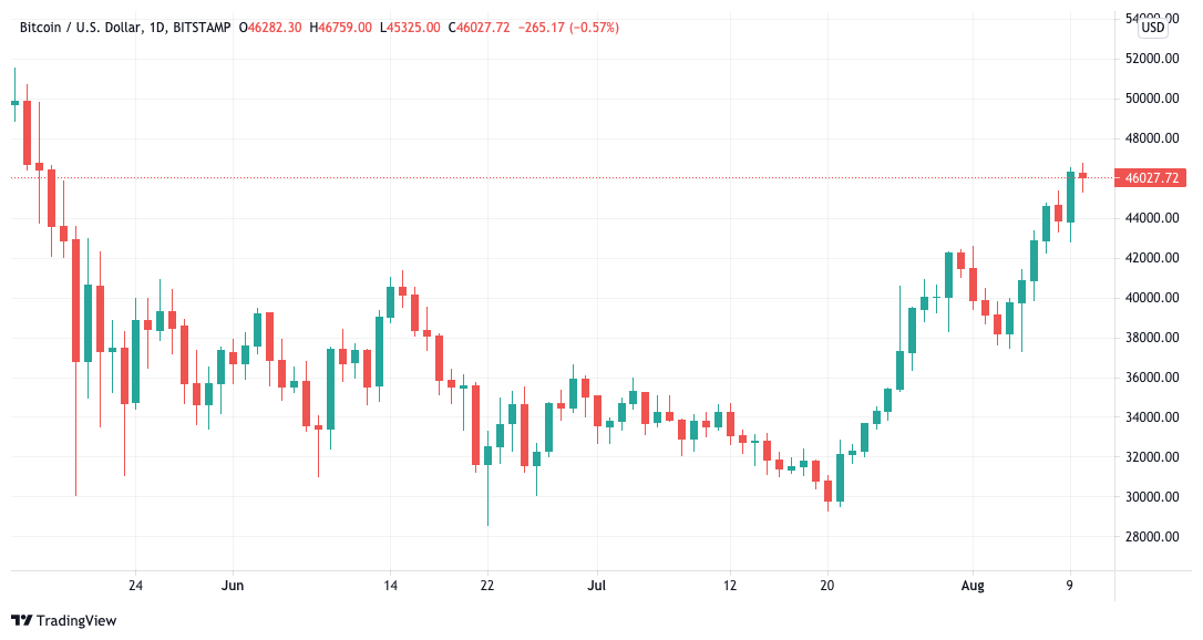 比特币“黄金交叉”将在几天内到期，因为空头以 47,000 美元的 BTC 价格划线