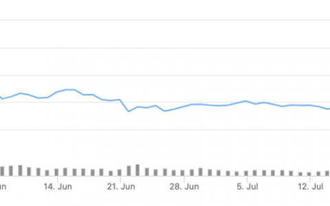 自 5 月以来，加密货币总市值首次突破 1.9T 美元