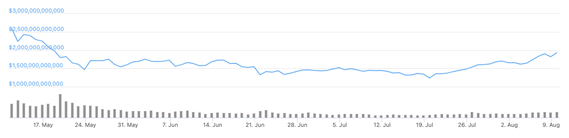 自 5 月以来，加密货币总市值首次突破 1.9T 美元