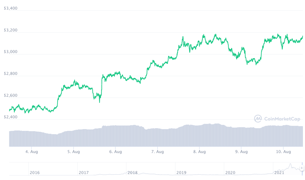交易所的以太坊股票跌至三年低点