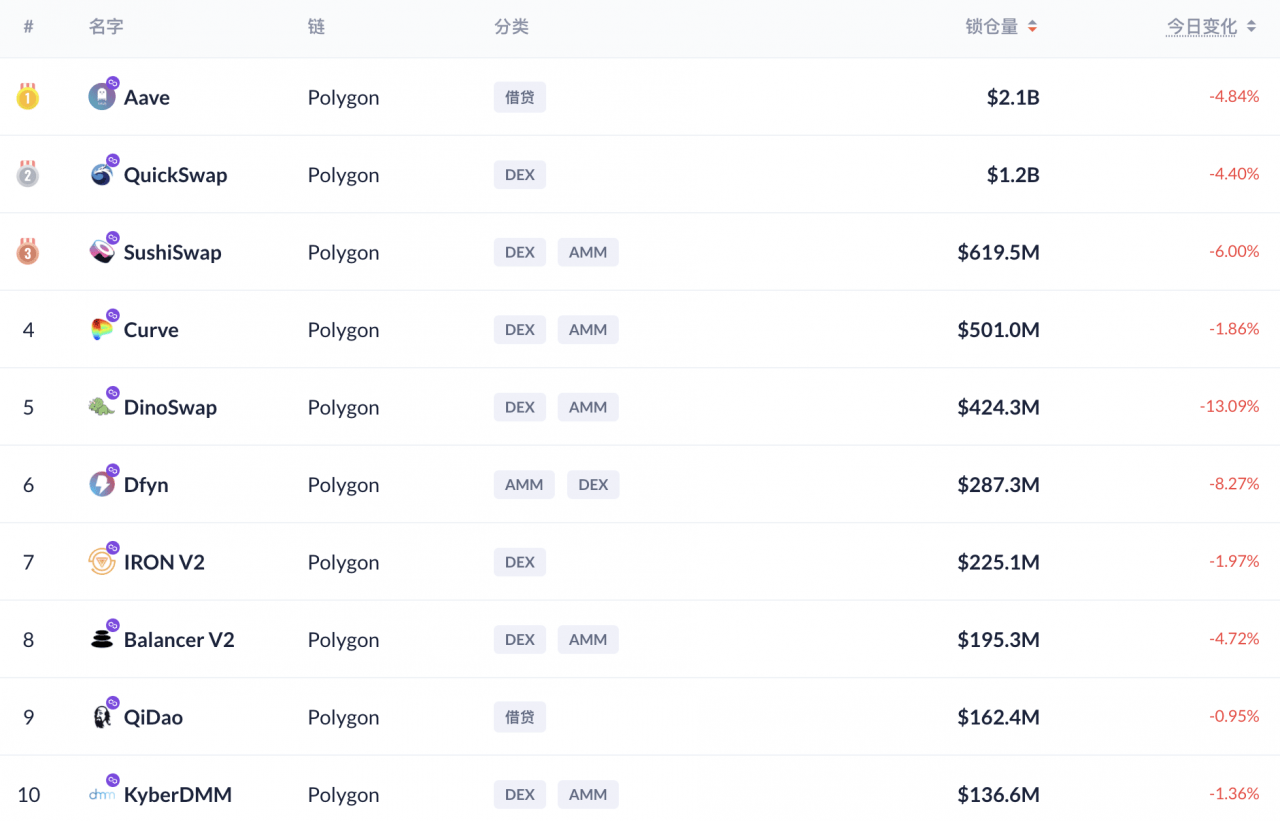 DeFi 7月回顾：多链生态下的DeFi协定与去中心化治理