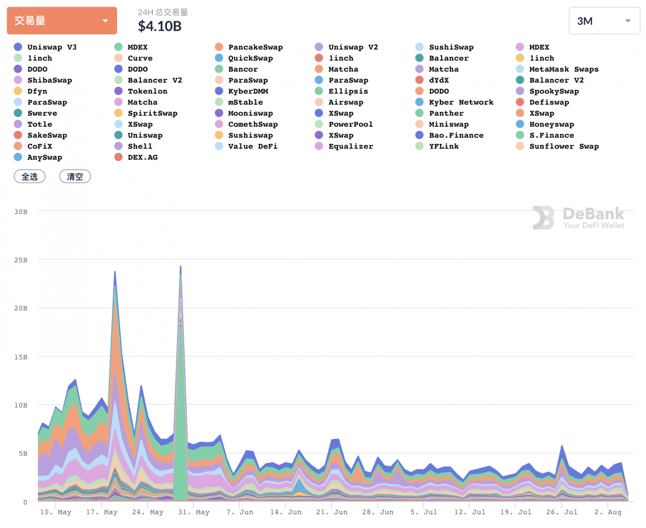 DeFi 7月回顾：多链生态下的DeFi协定与去中心化治理