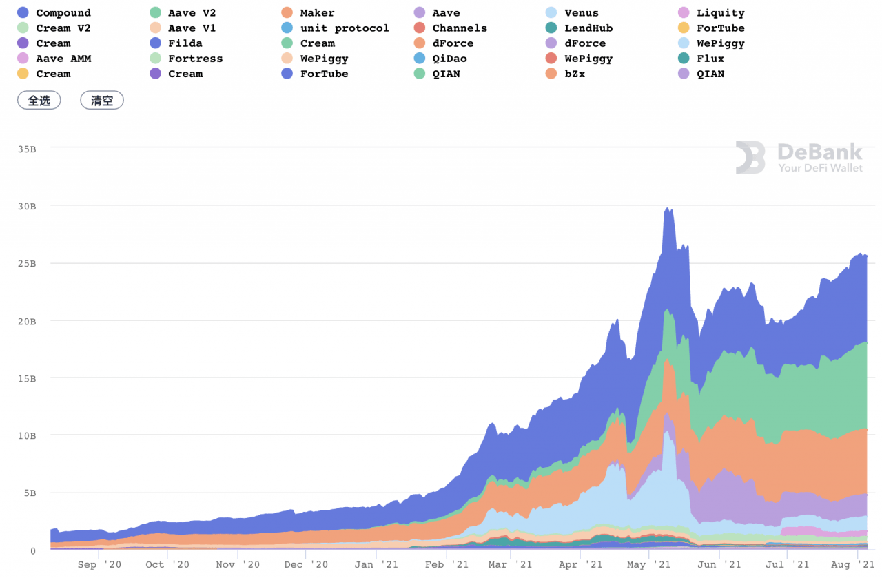 DeFi 7月回顾：多链生态下的DeFi协定与去中心化治理