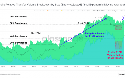 随着超过 100 万美元的 BTC 交易飙升，大型持币者将比特币增持到 5 万美元以下