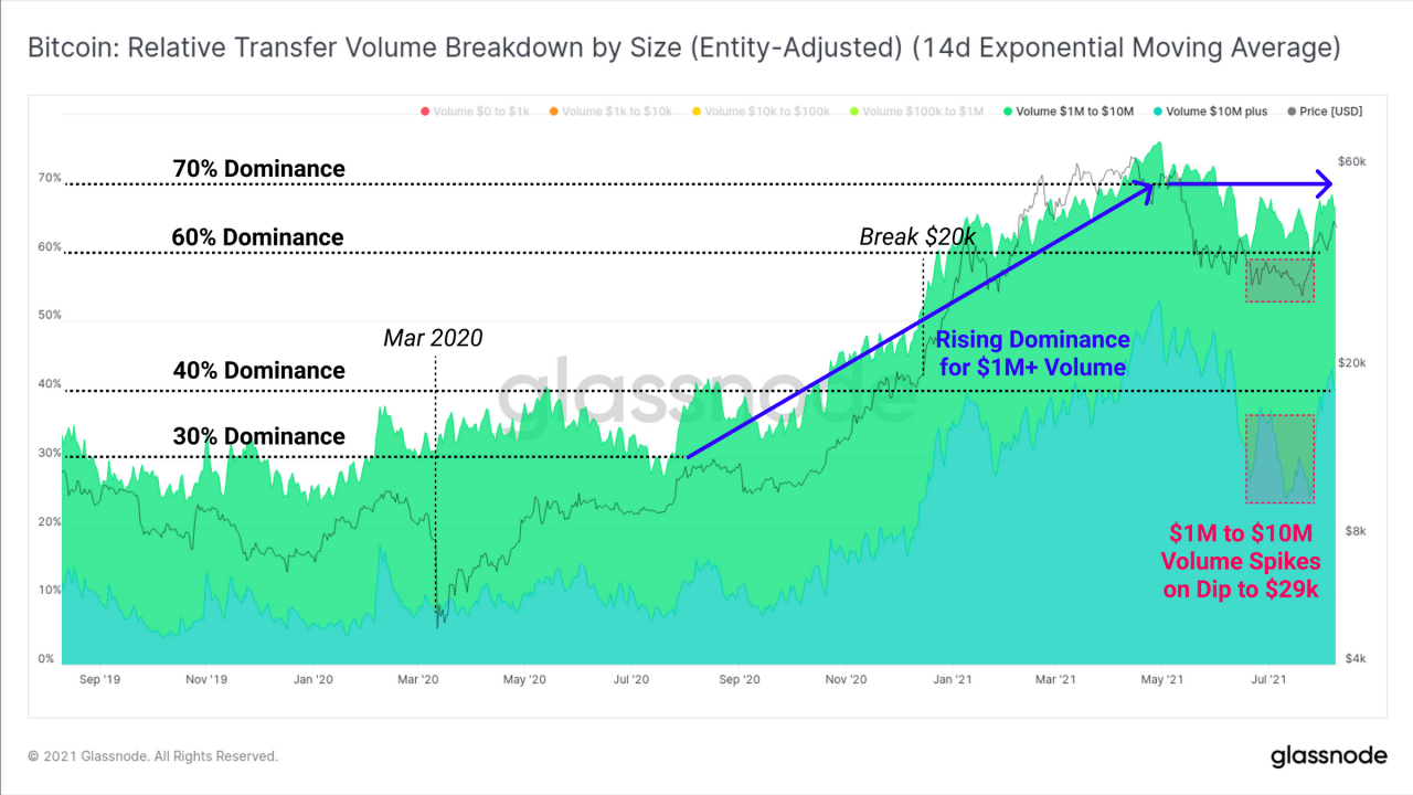 随着超过 100 万美元的 BTC 交易飙升，大型持币者将比特币增持到 5 万美元以下
