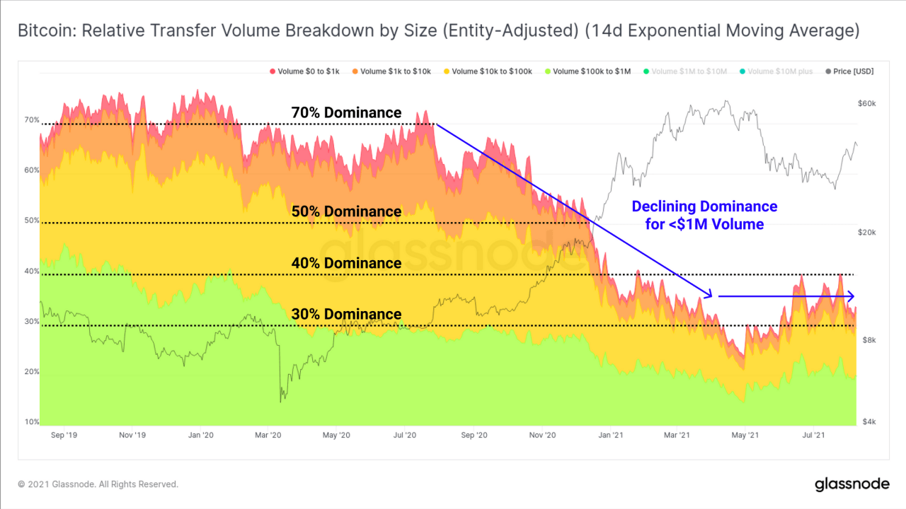 随着超过 100 万美元的 BTC 交易飙升，大型持币者将比特币增持到 5 万美元以下