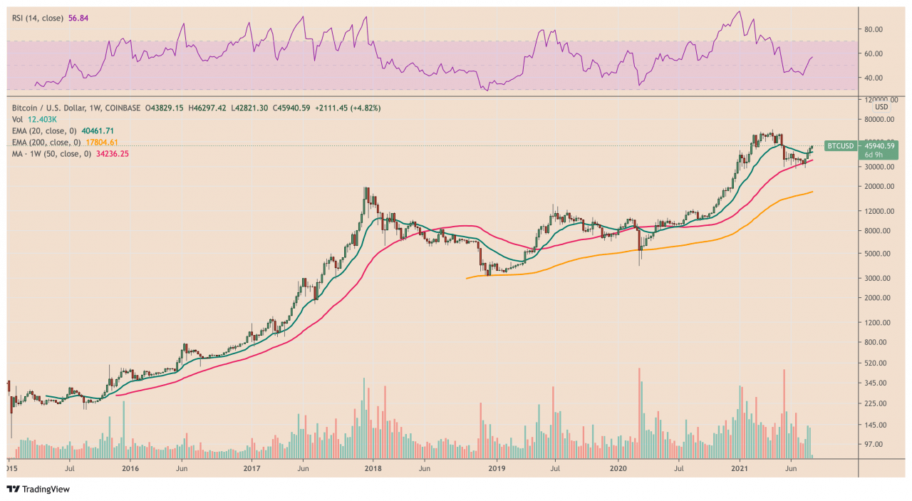 以太币表现强劲市占率翻倍分析师：仍坚信比特币会冲上10 万