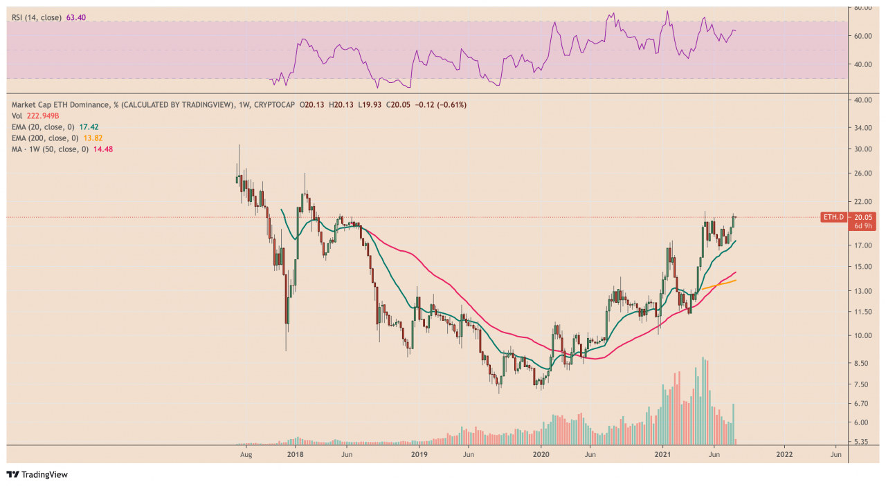以太币表现强劲市占率翻倍分析师：仍坚信比特币会冲上10 万
