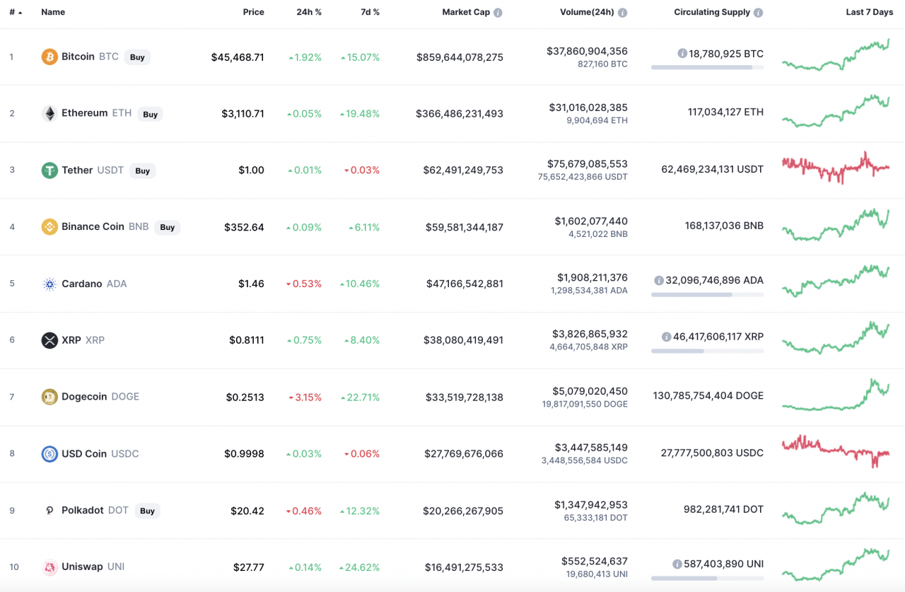 CoinMarketCap 的顶级代币