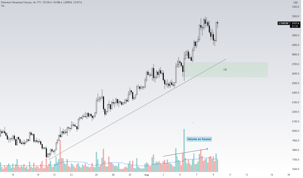 以太坊（ETH）在 360°#20：2021 年 8 月 9 日的分析
