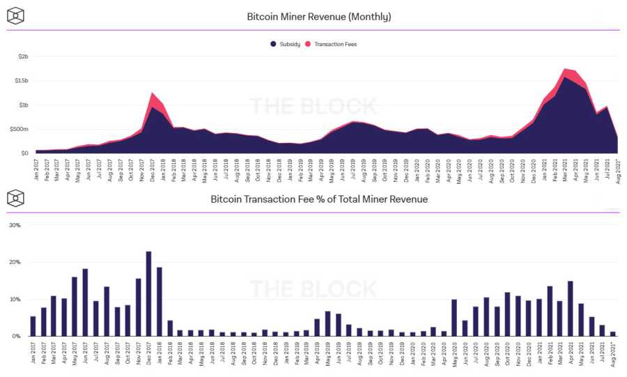 过去 3 个月，以太坊挖矿比比特币更有利润