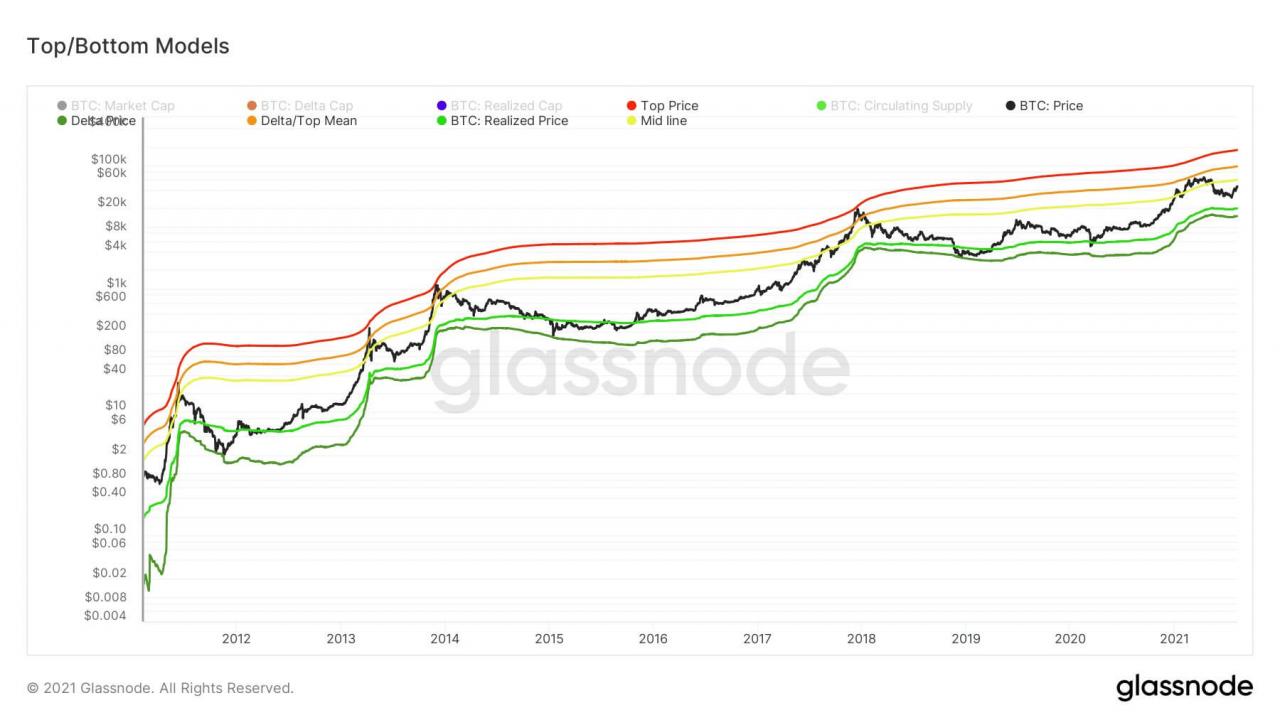 根据威廉克莱门特的分析，比特币最终的目标是 175,000 美元。
