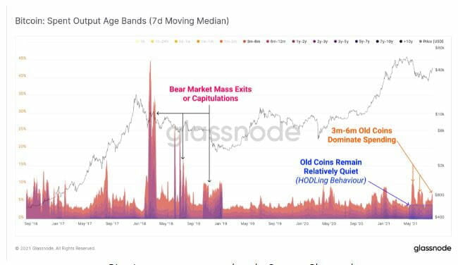 比特币不太可能像 2018 年那样经历重大调整，旧比特币暂时留在钱包里。