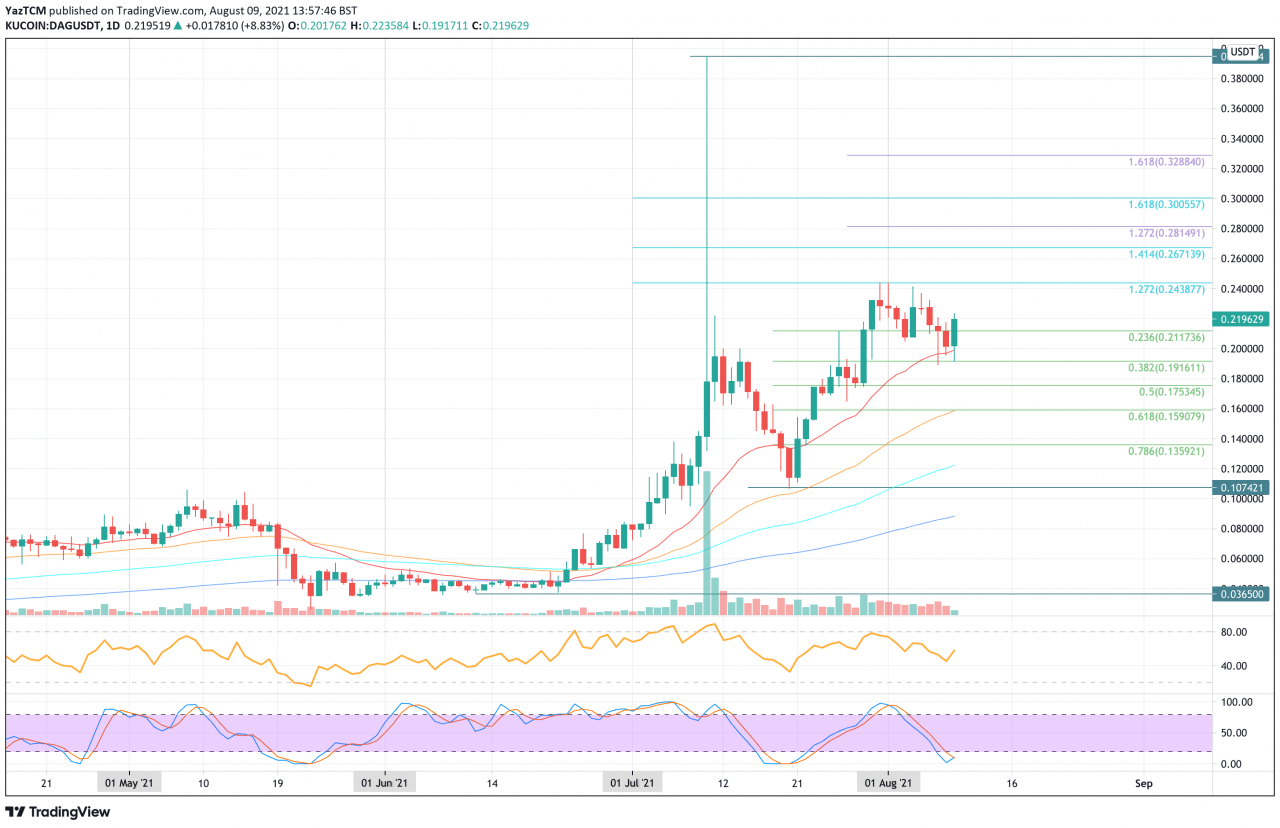 值得关注的顶级代币价格分析 – CHZ、DAG 和 SRK 走向何方？