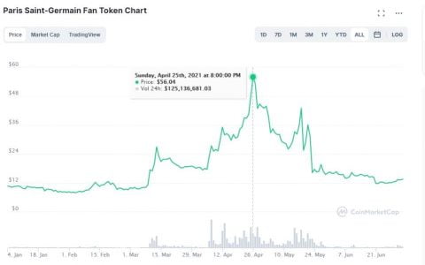 关于梅西的谣言引发了 PSG 粉丝代币的价格