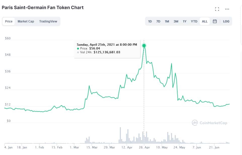关于梅西的谣言引发了 PSG 粉丝代币的价格