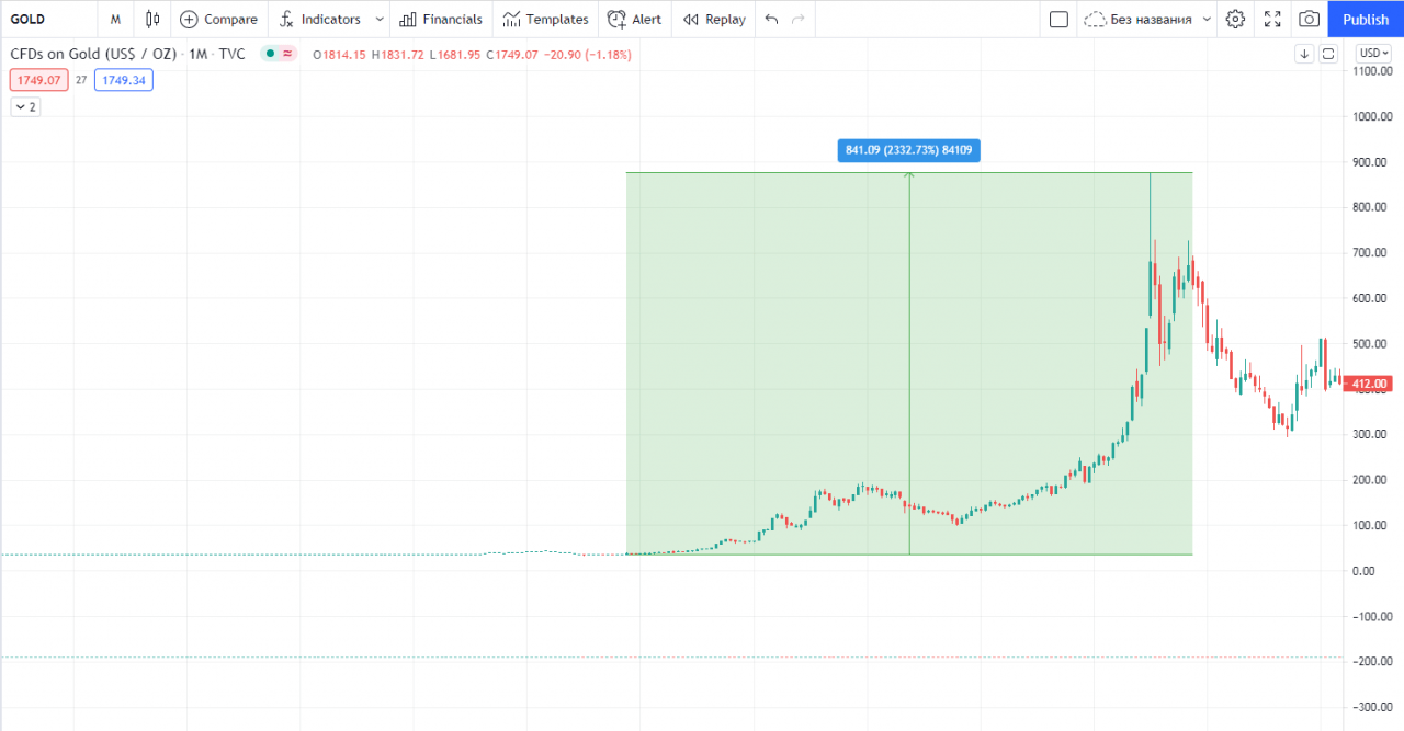 每月黄金K线走势图