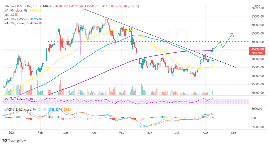 BTC/USD 价格走势图 
