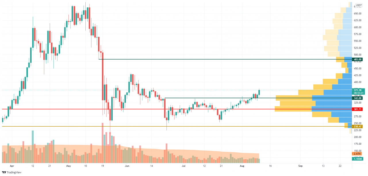TradingView 的 BNB/USD K线走势图