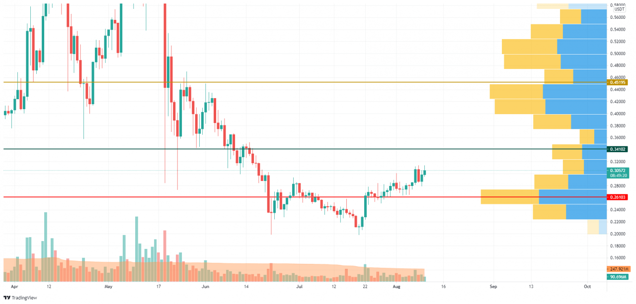 TradingView 的 XLM/USD K线走势图