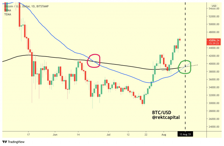 比特币有望迎来「黄金交叉」空方仍在4.7 万美元虎视眈眈