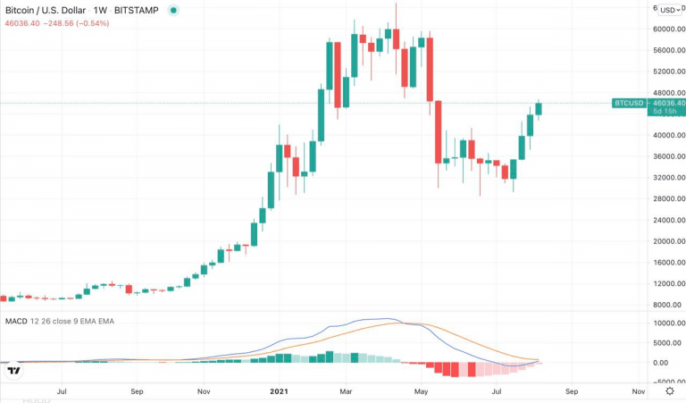 比特币有望迎来「黄金交叉」空方仍在4.7 万美元虎视眈眈