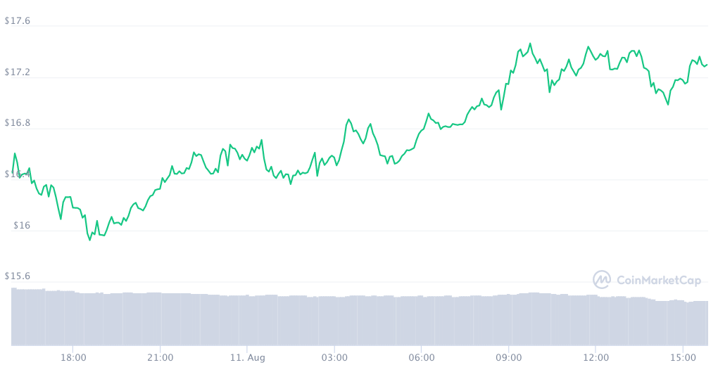 Avalanche (AVAX) 预测 2021-2028：100 美元可能吗？