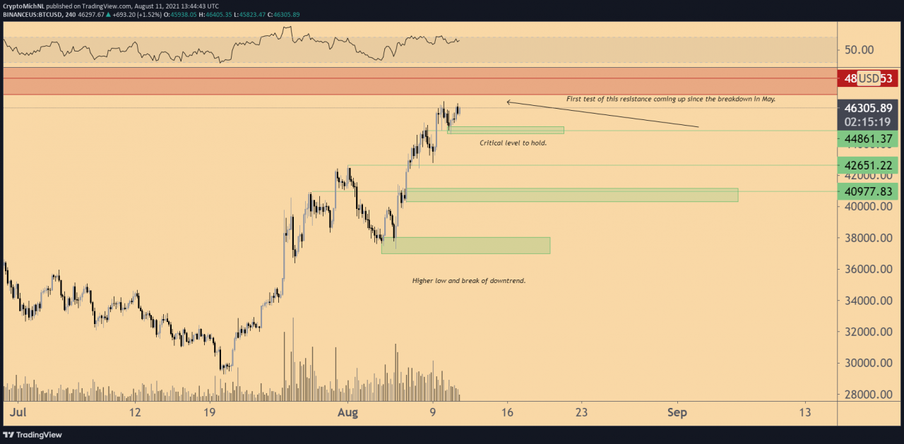 为什么 BTC 价格突破 48,000 美元阻力位是创下历史新高的关键