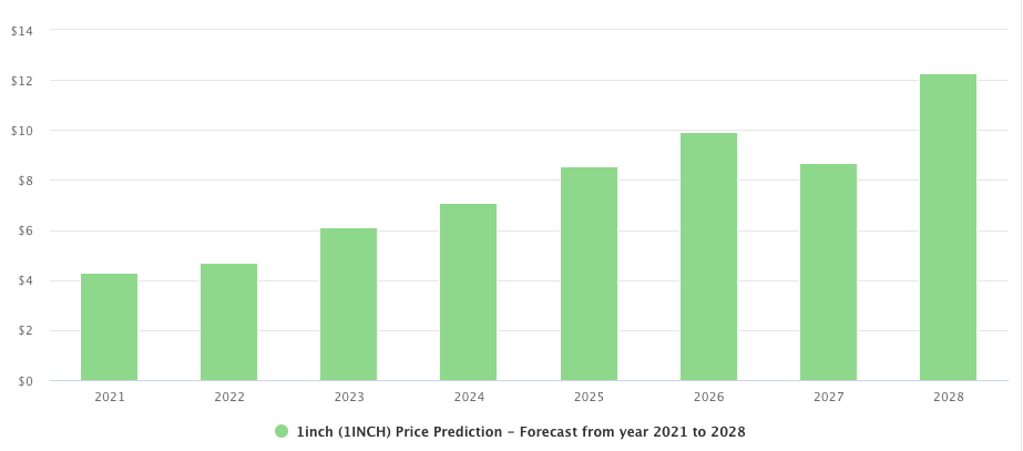 1inch是过时的uniswap和sushiswap吗？