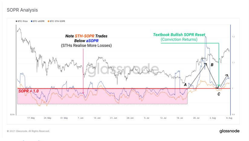 根据 Glassnode 的说法，大多数出售或持有的比特币目前都处于盈利状态。