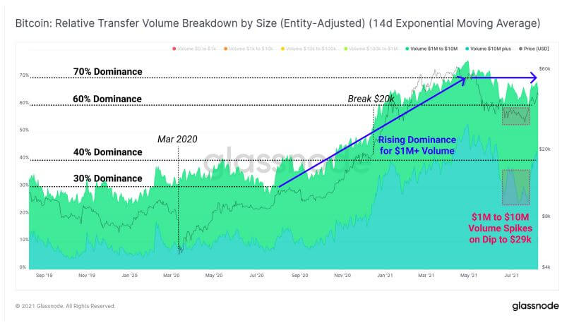 Glassnode 数据显示机构资金涌入比特币。