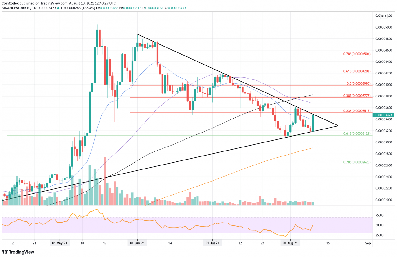 卡尔达诺价格分析 – ADA 突破上行价格通道后即将转为抛物线
