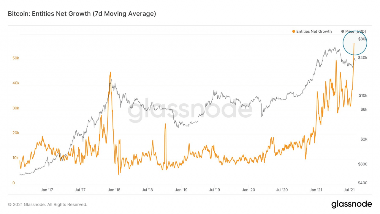 比特币价格分析 – 随着牛市重新点燃，BTC 创造了第一个更高的高市场结构