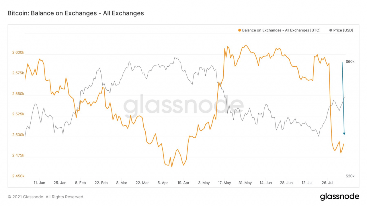 比特币价格分析 – 随着牛市重新点燃，BTC 创造了第一个更高的高市场结构