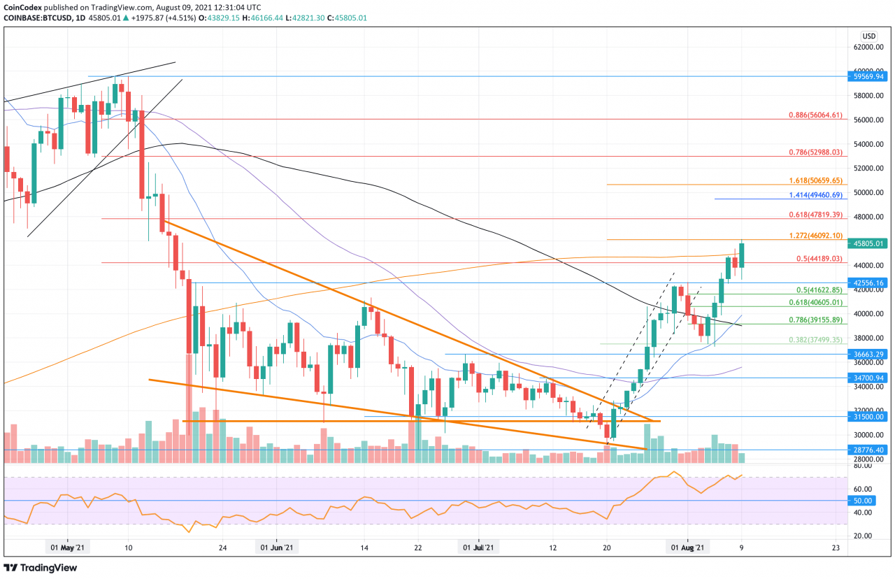 比特币价格分析 – 随着牛市重新点燃，BTC 创造了第一个更高的高市场结构