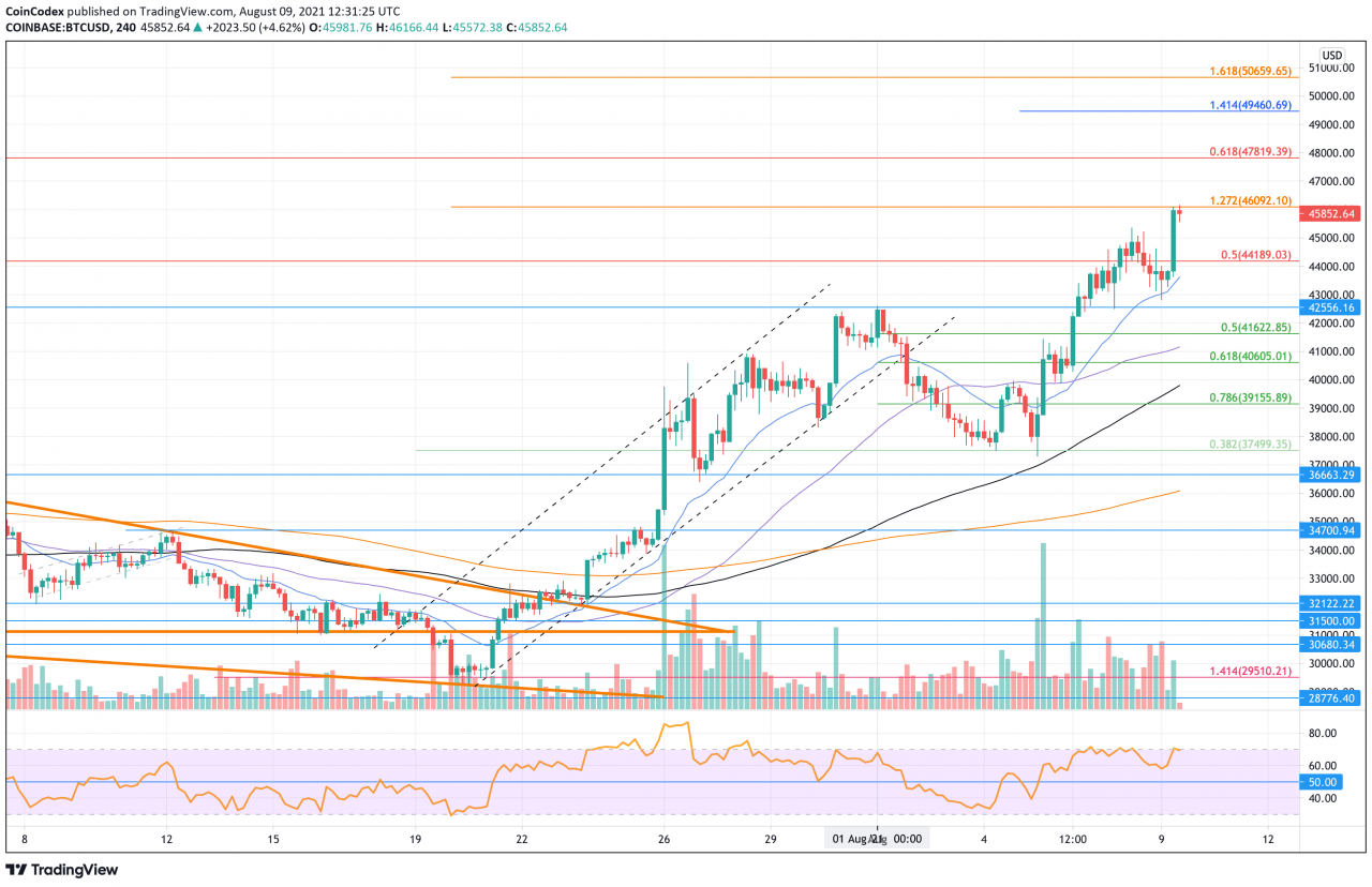 比特币价格分析 – 随着牛市重新点燃，BTC 创造了第一个更高的高市场结构