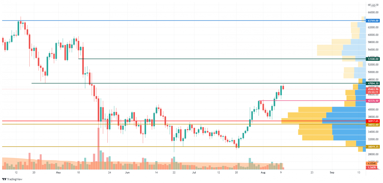 TradingView 的 BTC/USD K线走势图