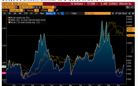 据彭博社分析师称，监管可能会推高比特币和以太坊的价格
