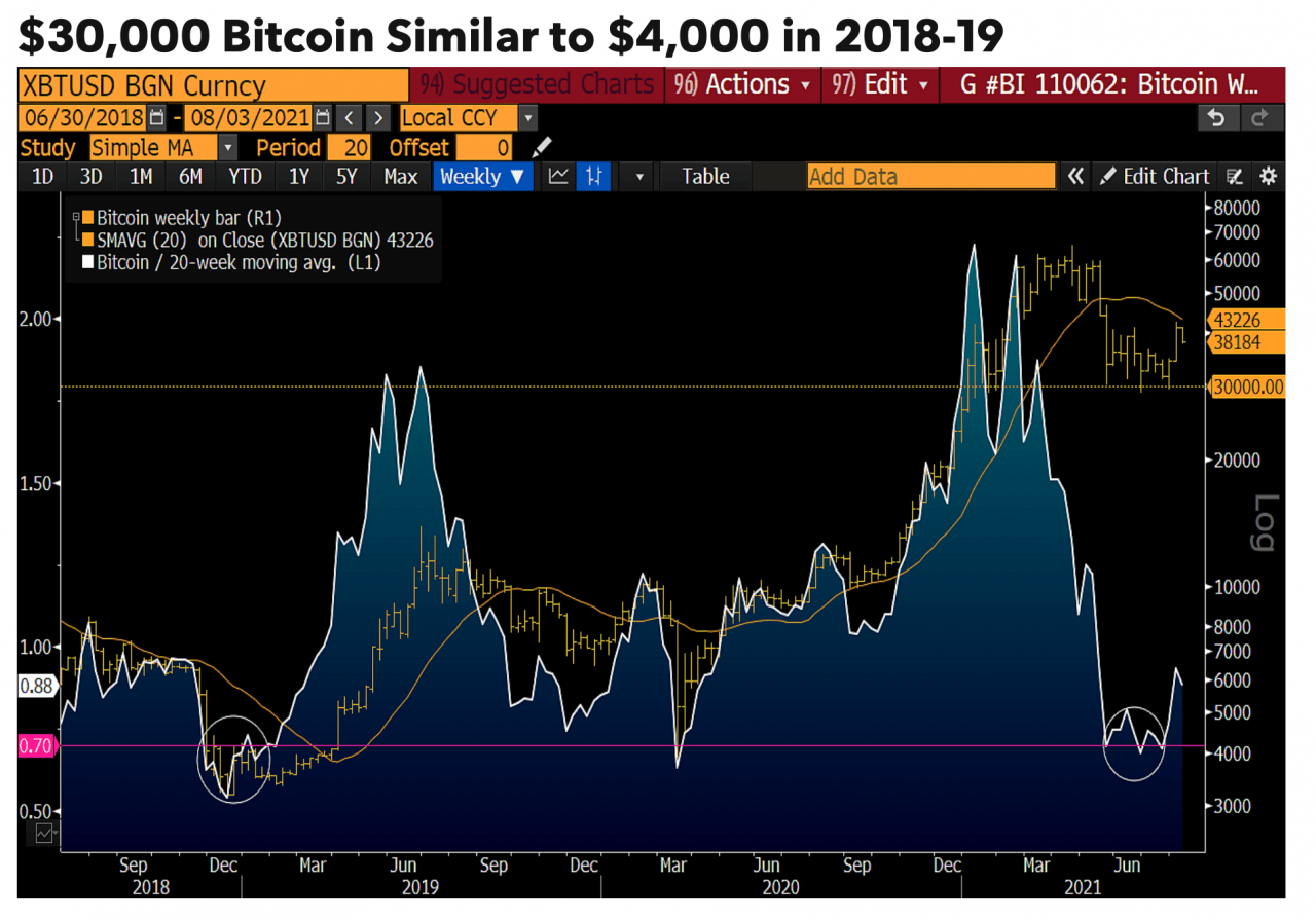 据彭博社分析师称，监管可能会推高比特币和以太坊的价格