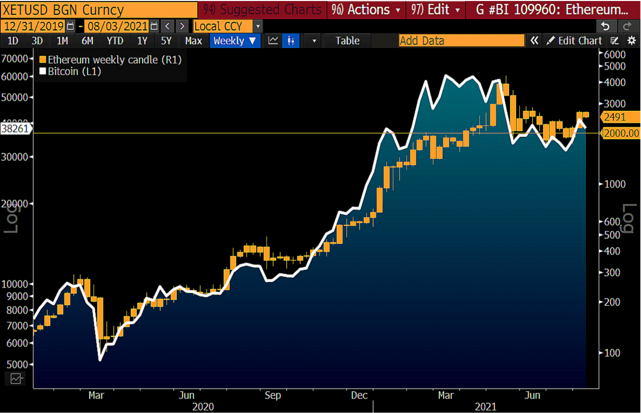 据彭博社分析师称，监管可能会推高比特币和以太坊的价格