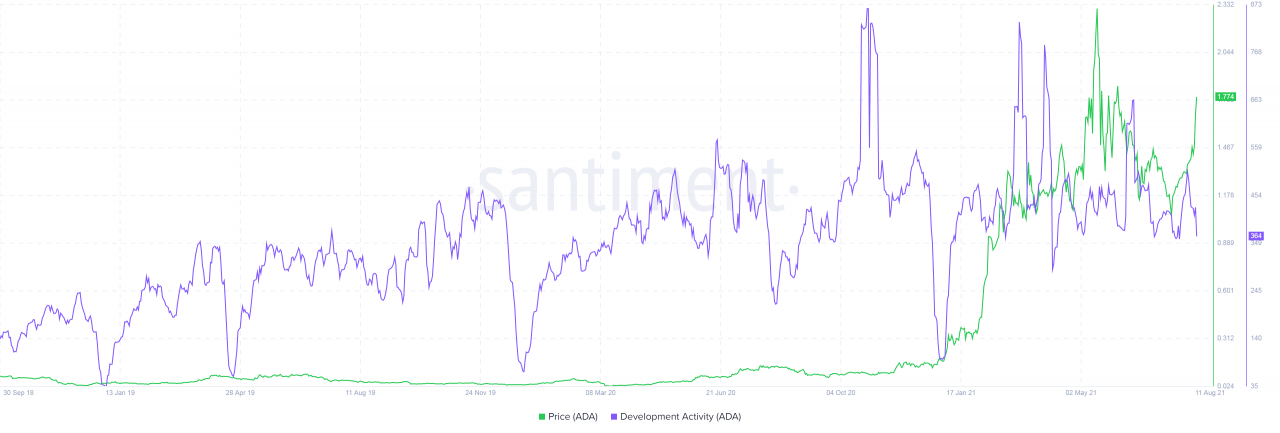 卡尔达诺K线走势图 Santiment