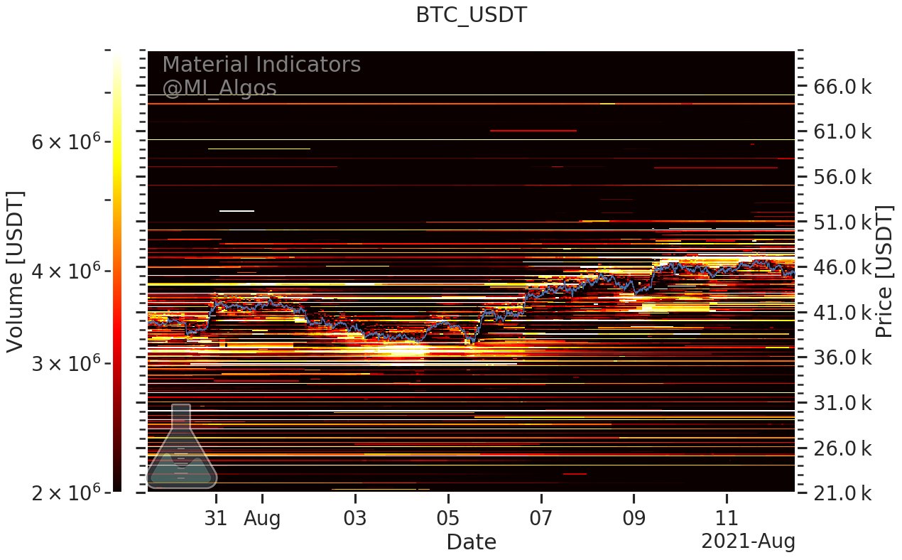 在多头推动 5 万美元的挑战中，比特币下跌 4% — 观看这些 BTC 价格支撑位