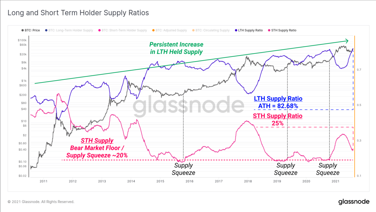 随着 BTC 价格跌破 45,000 美元，比特币“卖出反弹”指标再次闪烁
