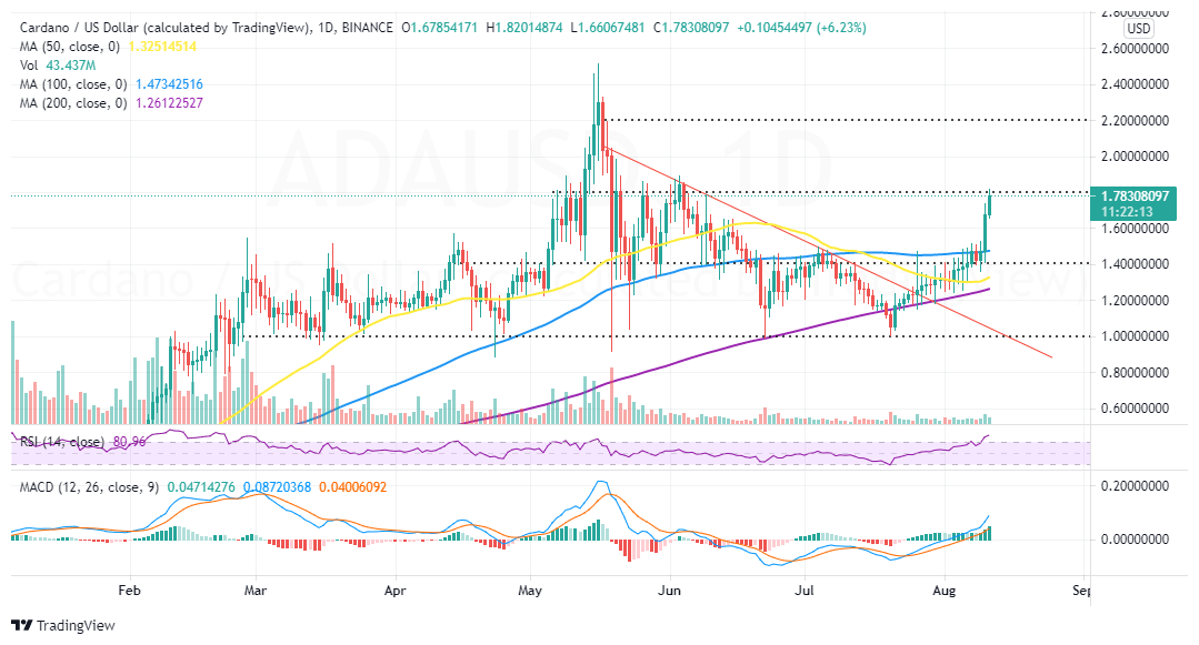ADA/USD 价格K线走势图 