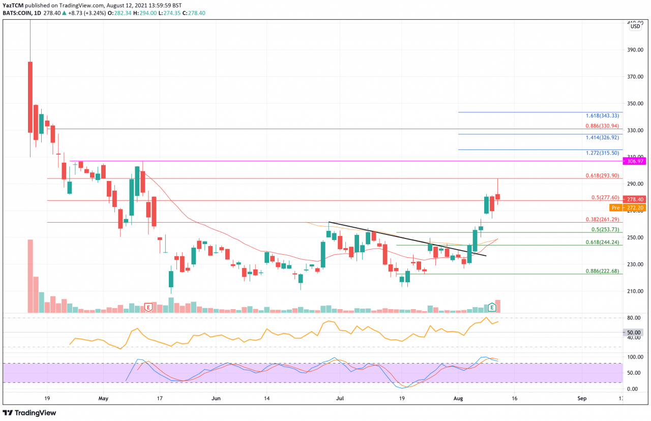 Coinbase 价格分析 – COIN 股票在超出盈利预期后飙升至 300 美元