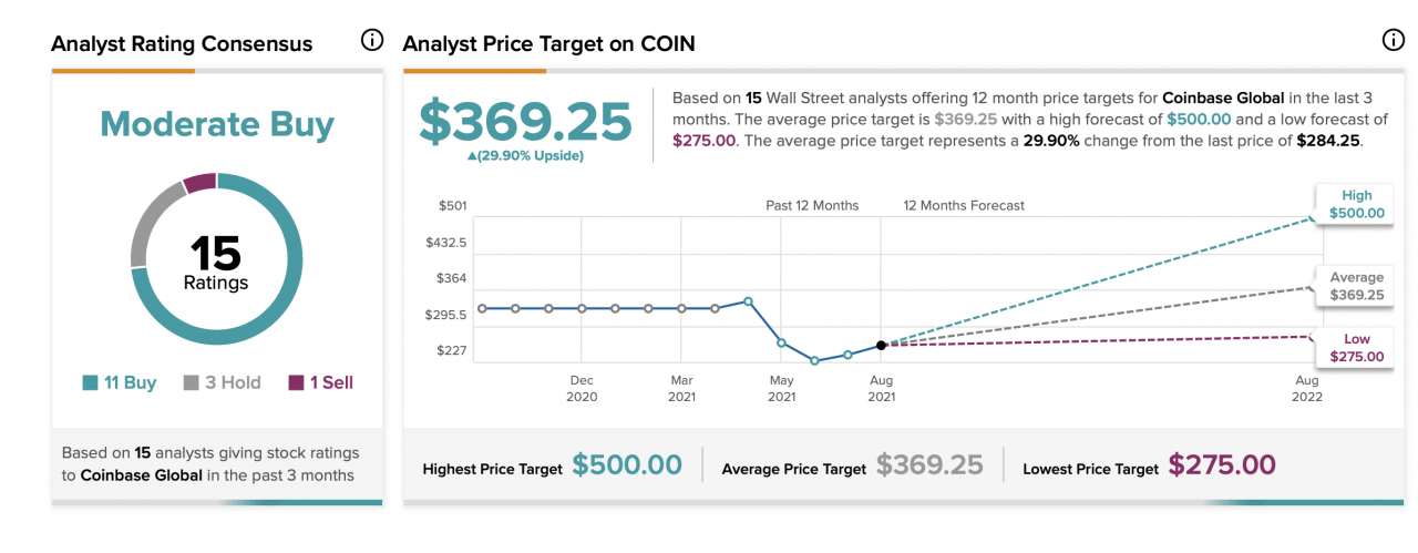 分析师称监管将“扼杀”创新，Coinbase 盈利超过预期